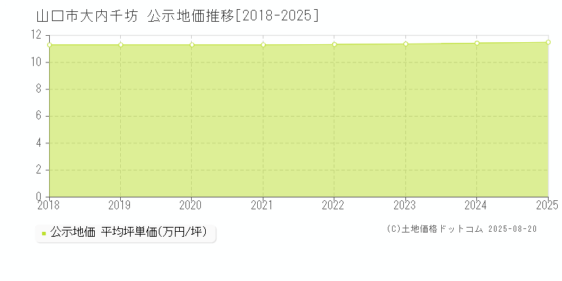 大内千坊(山口市)の公示地価推移グラフ(坪単価)[2018-2025年]