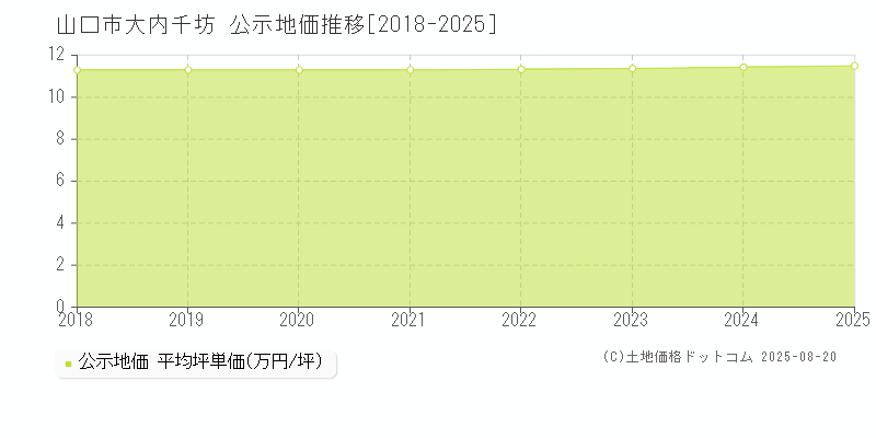 山口市大内千坊の地価公示推移グラフ 