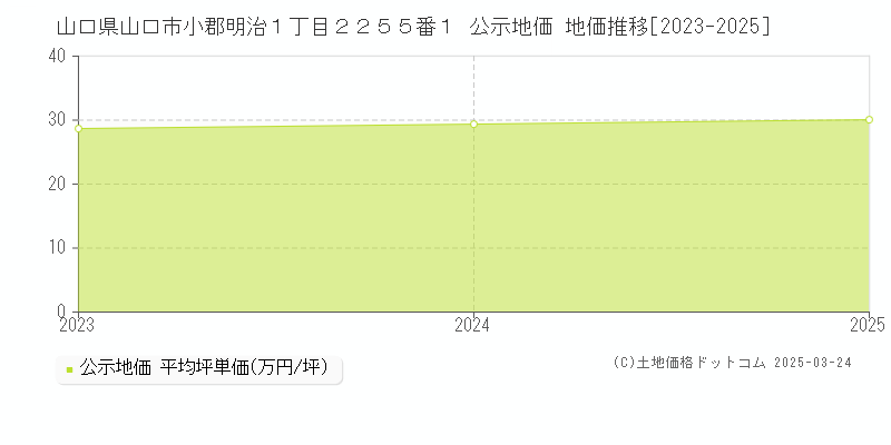 山口県山口市小郡明治１丁目２２５５番１ 公示地価 地価推移[2023-2025]