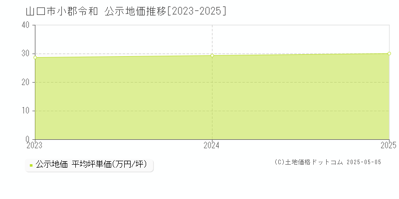 小郡令和(山口市)の公示地価推移グラフ(坪単価)[2023-2025年]