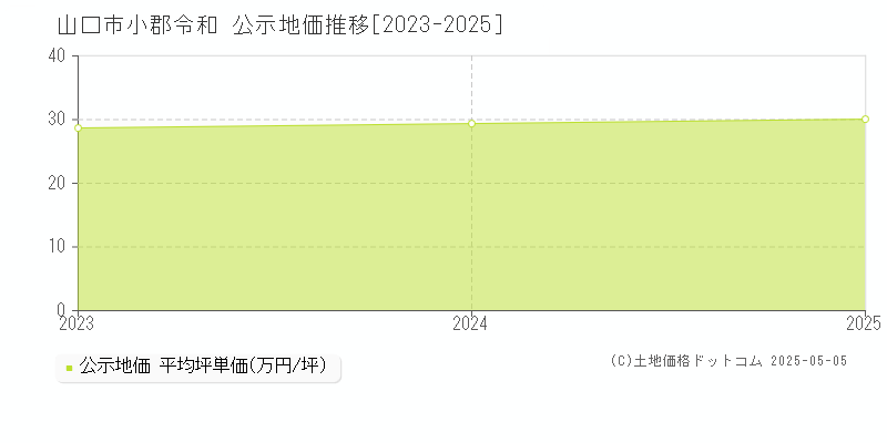 山口市小郡令和の地価公示推移グラフ 