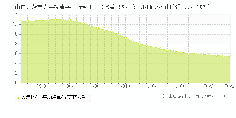 山口県萩市大字椿東字上野台１１０８番６外 公示地価 地価推移[1995-2025]