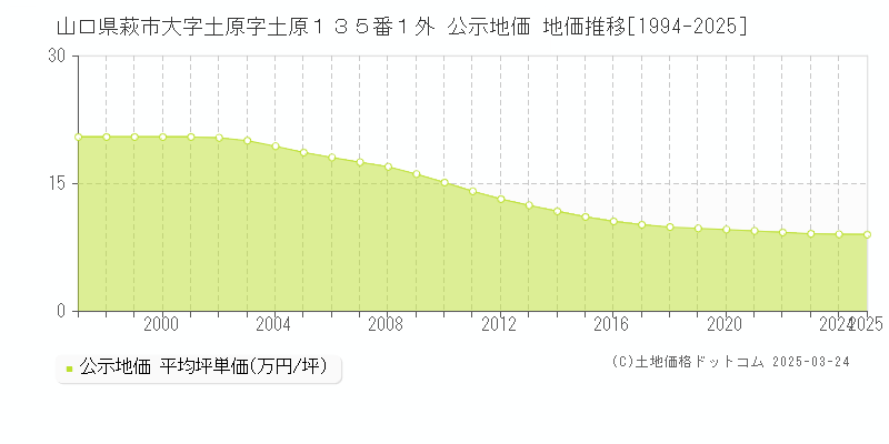 山口県萩市大字土原字土原１３５番１外 公示地価 地価推移[1994-2025]