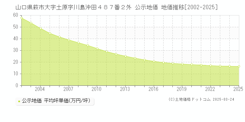 山口県萩市大字土原字川島沖田４８７番２外 公示地価 地価推移[2002-2025]