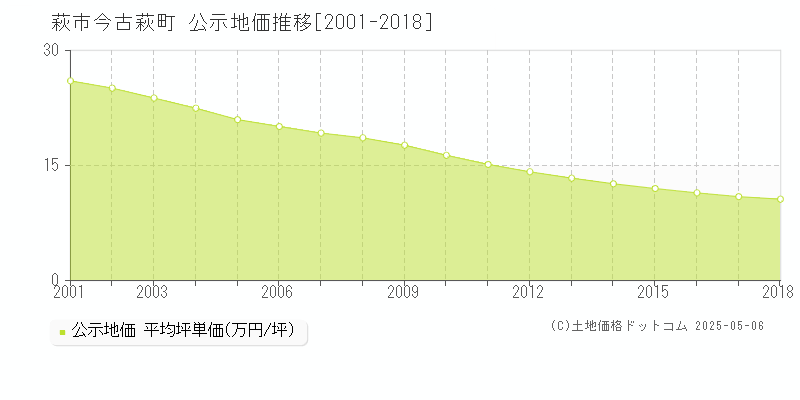 今古萩町(萩市)の公示地価推移グラフ(坪単価)[2001-2018年]