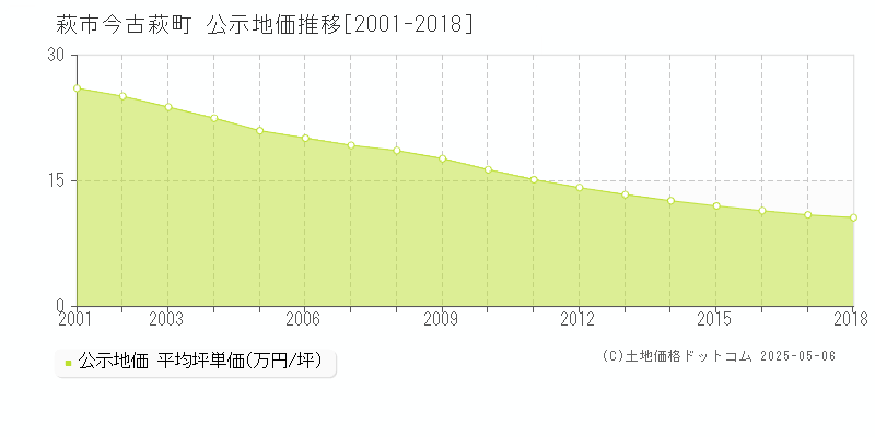 萩市今古萩町の地価公示推移グラフ 