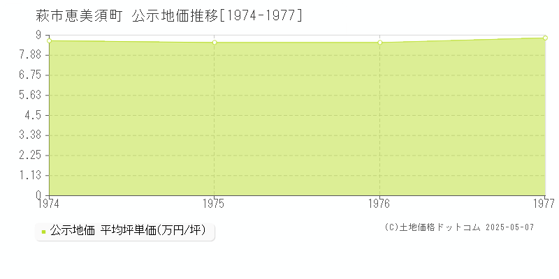 恵美須町(萩市)の公示地価推移グラフ(坪単価)[1974-1977年]
