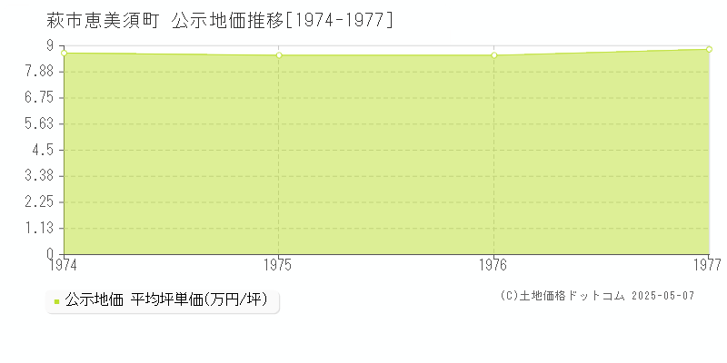 萩市恵美須町の地価公示推移グラフ 