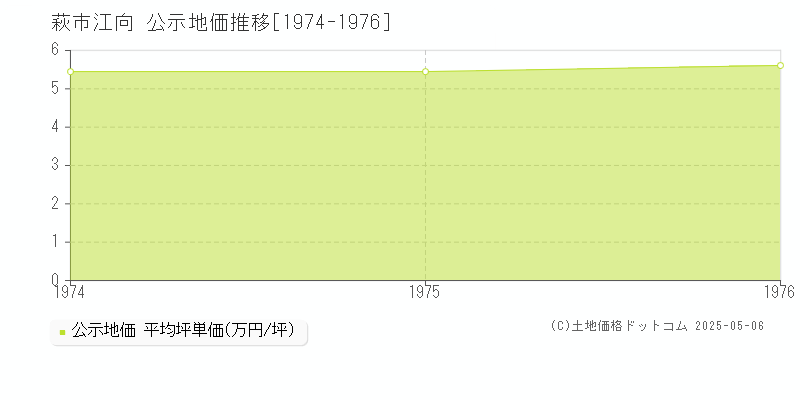 江向(萩市)の公示地価推移グラフ(坪単価)[1974-1976年]