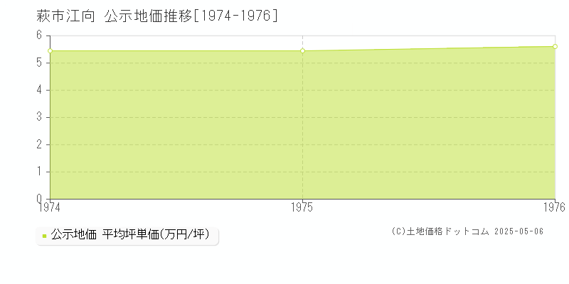 萩市江向の地価公示推移グラフ 