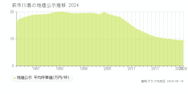 萩市川島の地価公示推移グラフ 