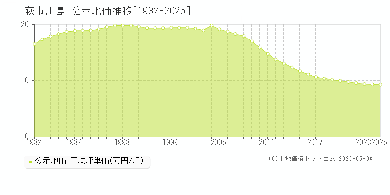 川島(萩市)の公示地価推移グラフ(坪単価)[1982-2025年]