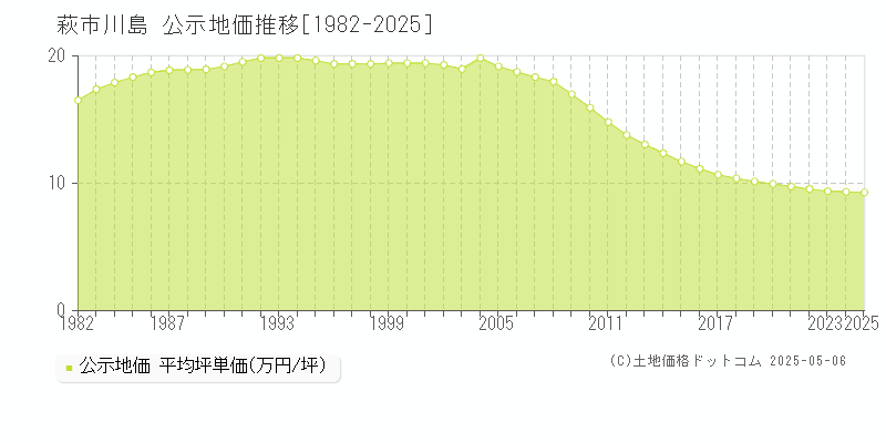 萩市川島の地価公示推移グラフ 