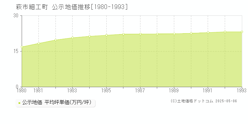 細工町(萩市)の公示地価推移グラフ(坪単価)[1980-1993年]