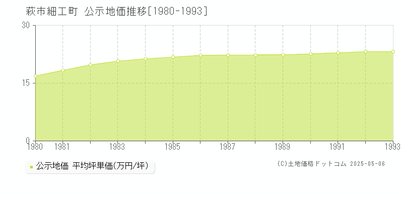 萩市細工町の地価公示推移グラフ 