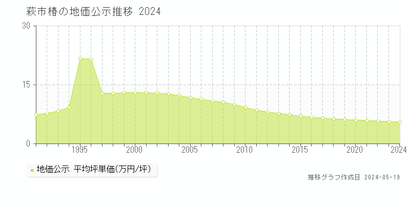 萩市椿の地価公示推移グラフ 