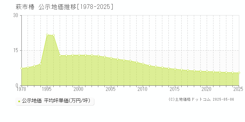 椿(萩市)の公示地価推移グラフ(坪単価)[1978-2025年]