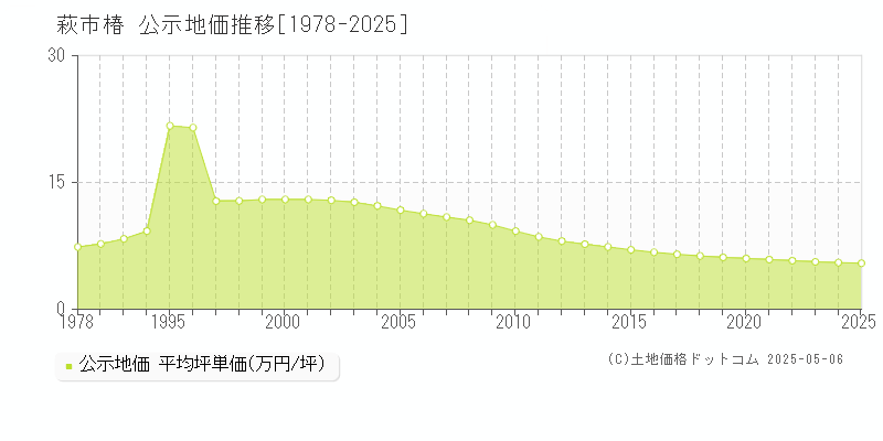 萩市椿の地価公示推移グラフ 