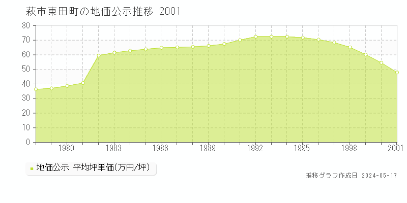 萩市東田町の地価公示推移グラフ 