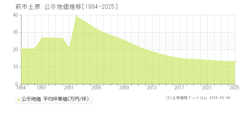 土原(萩市)の公示地価推移グラフ(坪単価)[1994-2025年]