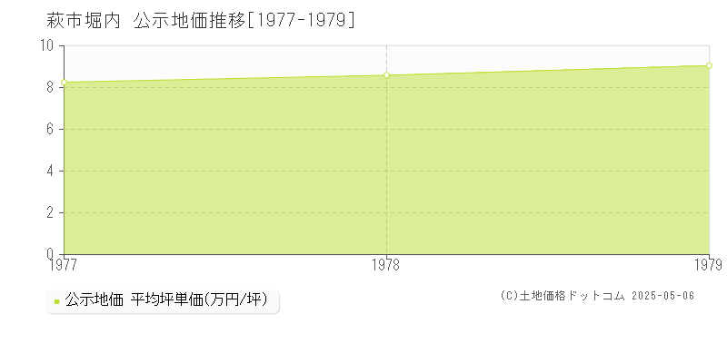 堀内(萩市)の公示地価推移グラフ(坪単価)[1977-1979年]