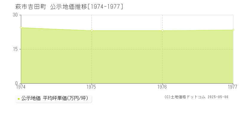 吉田町(萩市)の公示地価推移グラフ(坪単価)[1974-1977年]