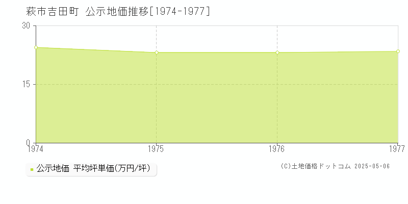 萩市吉田町の地価公示推移グラフ 