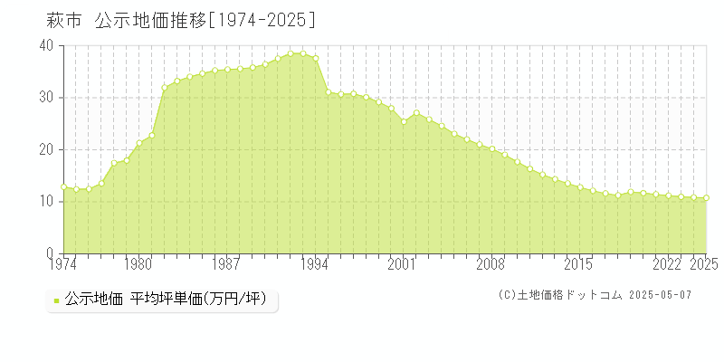 全域(萩市)の公示地価推移グラフ(坪単価)[1974-2025年]