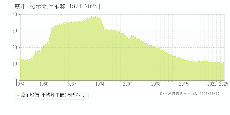 萩市全域の地価公示推移グラフ 