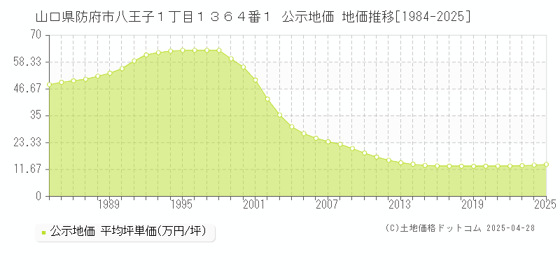 山口県防府市八王子１丁目１３６４番１ 公示地価 地価推移[1984-2025]