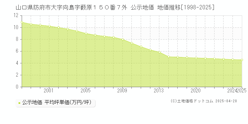 山口県防府市大字向島字薮原１５０番７外 公示地価 地価推移[1998-2025]