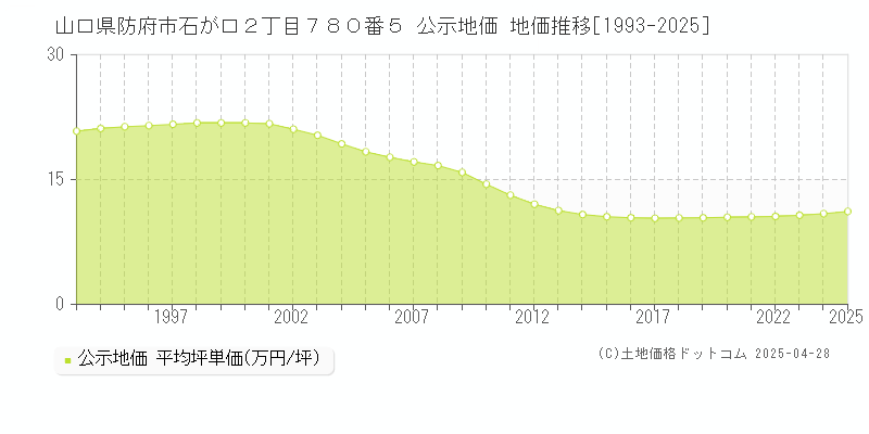 山口県防府市石が口２丁目７８０番５ 公示地価 地価推移[1993-2025]