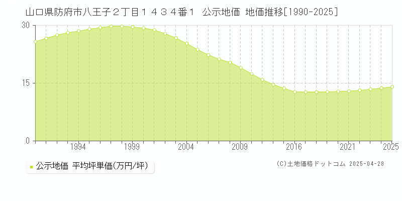 山口県防府市八王子２丁目１４３４番１ 公示地価 地価推移[1990-2025]
