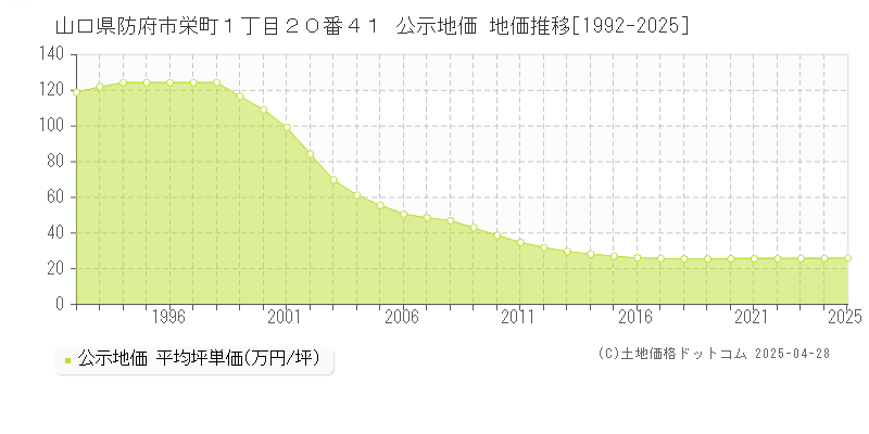 山口県防府市栄町１丁目２０番４１ 公示地価 地価推移[1992-2025]