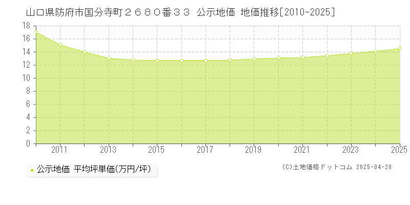 山口県防府市国分寺町２６８０番３３ 公示地価 地価推移[2010-2025]
