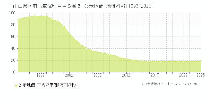 山口県防府市車塚町４４８番５ 公示地価 地価推移[1993-2025]