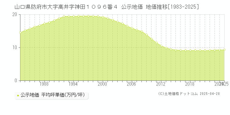 山口県防府市大字高井字神田１０９６番４ 公示地価 地価推移[1983-2025]
