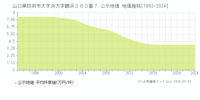 山口県防府市大字浜方字鶴浜２８３番７ 公示地価 地価推移[1993-2024]