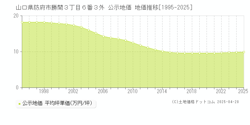 山口県防府市勝間３丁目６番３外 公示地価 地価推移[1995-2025]