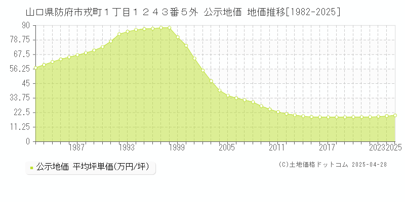 山口県防府市戎町１丁目１２４３番５外 公示地価 地価推移[1982-2025]