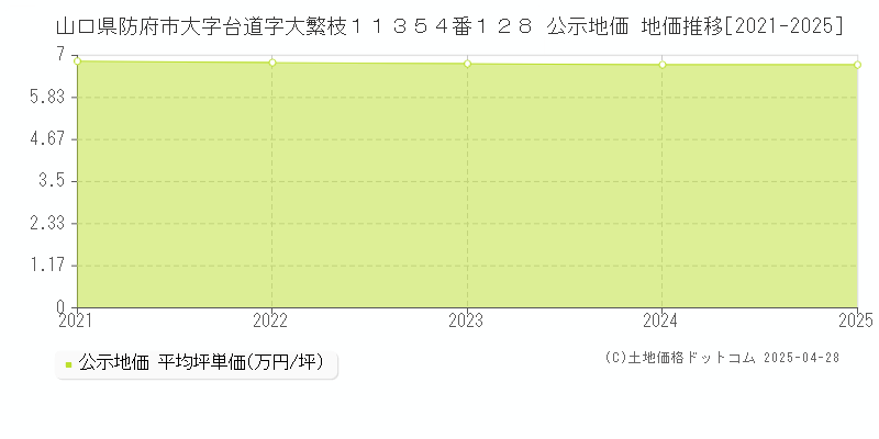 山口県防府市大字台道字大繁枝１１３５４番１２８ 公示地価 地価推移[2021-2025]
