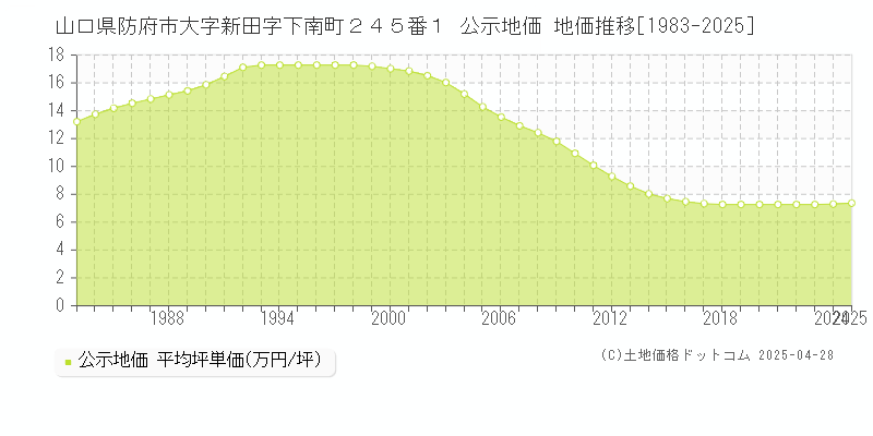 山口県防府市大字新田字下南町２４５番１ 公示地価 地価推移[1983-2025]