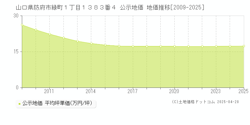 山口県防府市緑町１丁目１３８３番４ 公示地価 地価推移[2009-2025]
