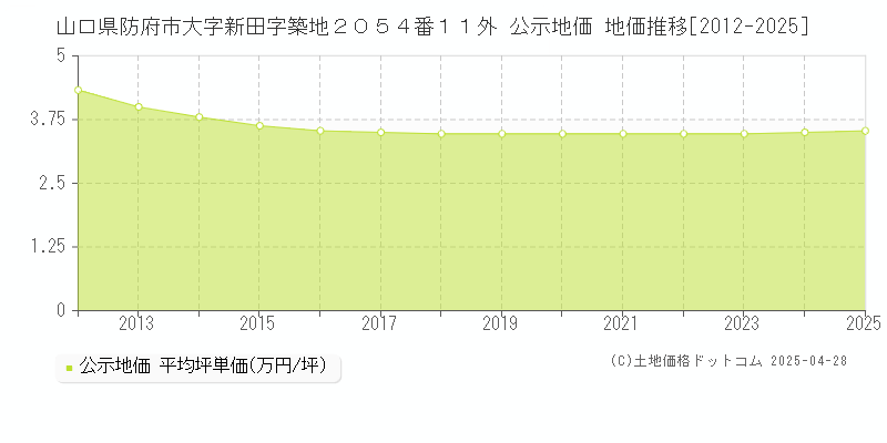 山口県防府市大字新田字築地２０５４番１１外 公示地価 地価推移[2012-2025]