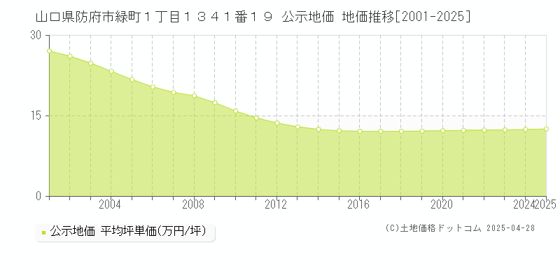 山口県防府市緑町１丁目１３４１番１９ 公示地価 地価推移[2001-2025]
