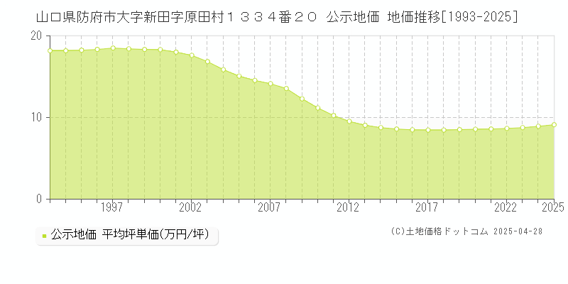 山口県防府市大字新田字原田村１３３４番２０ 公示地価 地価推移[1993-2025]