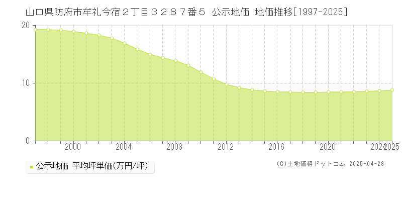 山口県防府市牟礼今宿２丁目３２８７番５ 公示地価 地価推移[1997-2025]