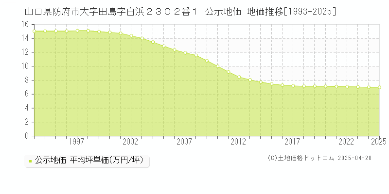山口県防府市大字田島字白浜２３０２番１ 公示地価 地価推移[1993-2025]