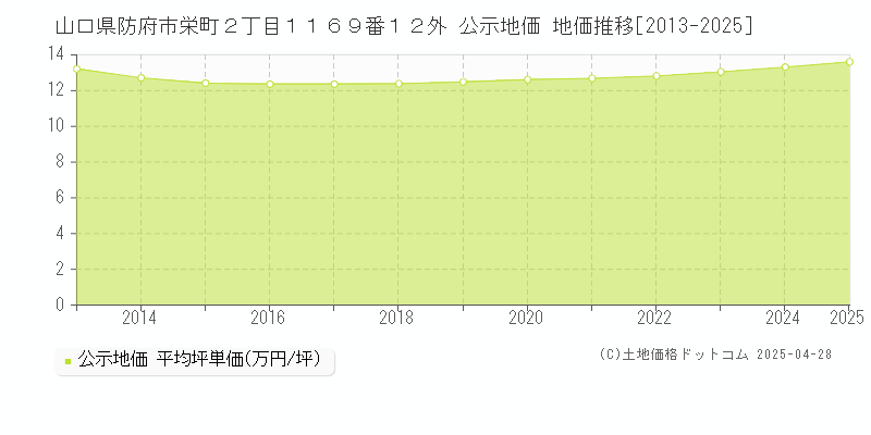 山口県防府市栄町２丁目１１６９番１２外 公示地価 地価推移[2013-2025]