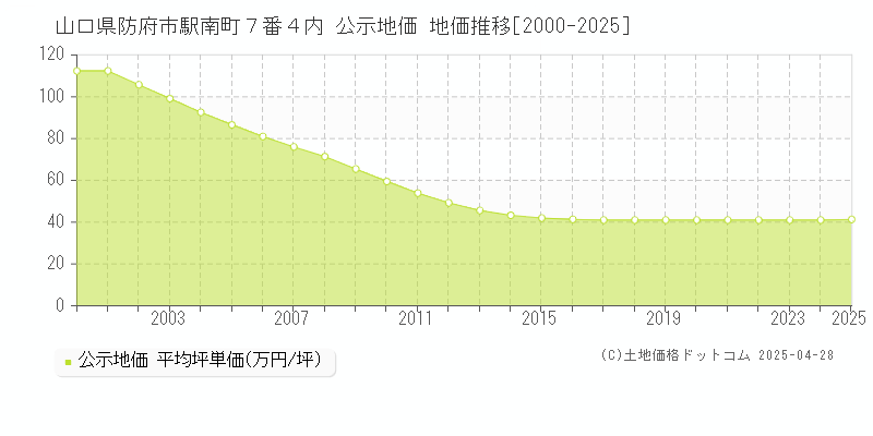 山口県防府市駅南町７番４内 公示地価 地価推移[2000-2025]